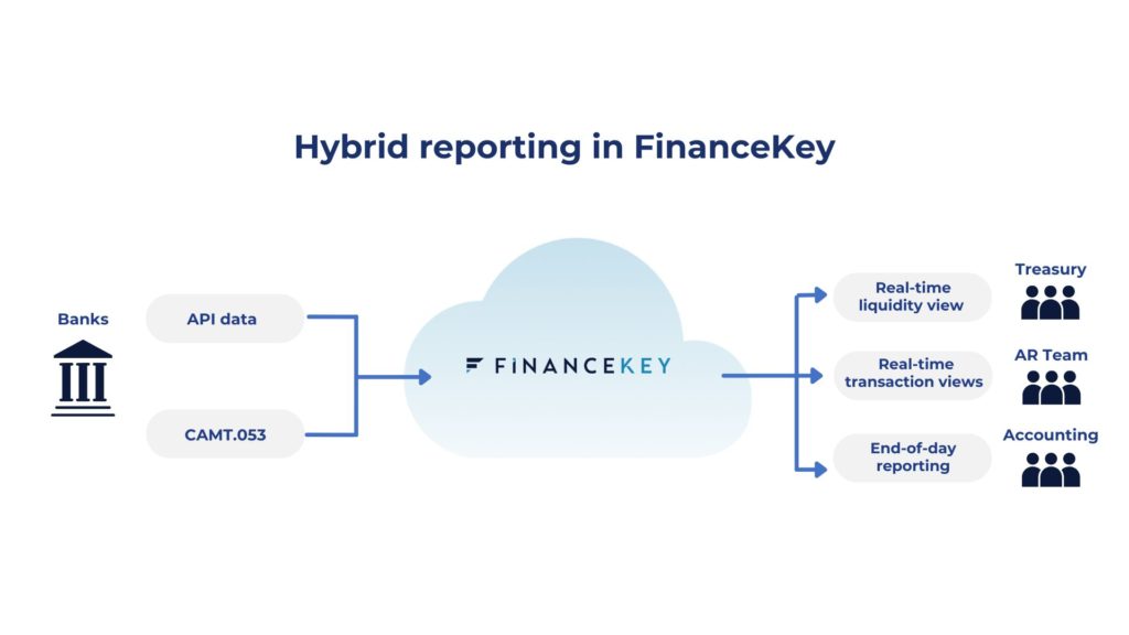 Hybrid bank account reporting model FinanceKey