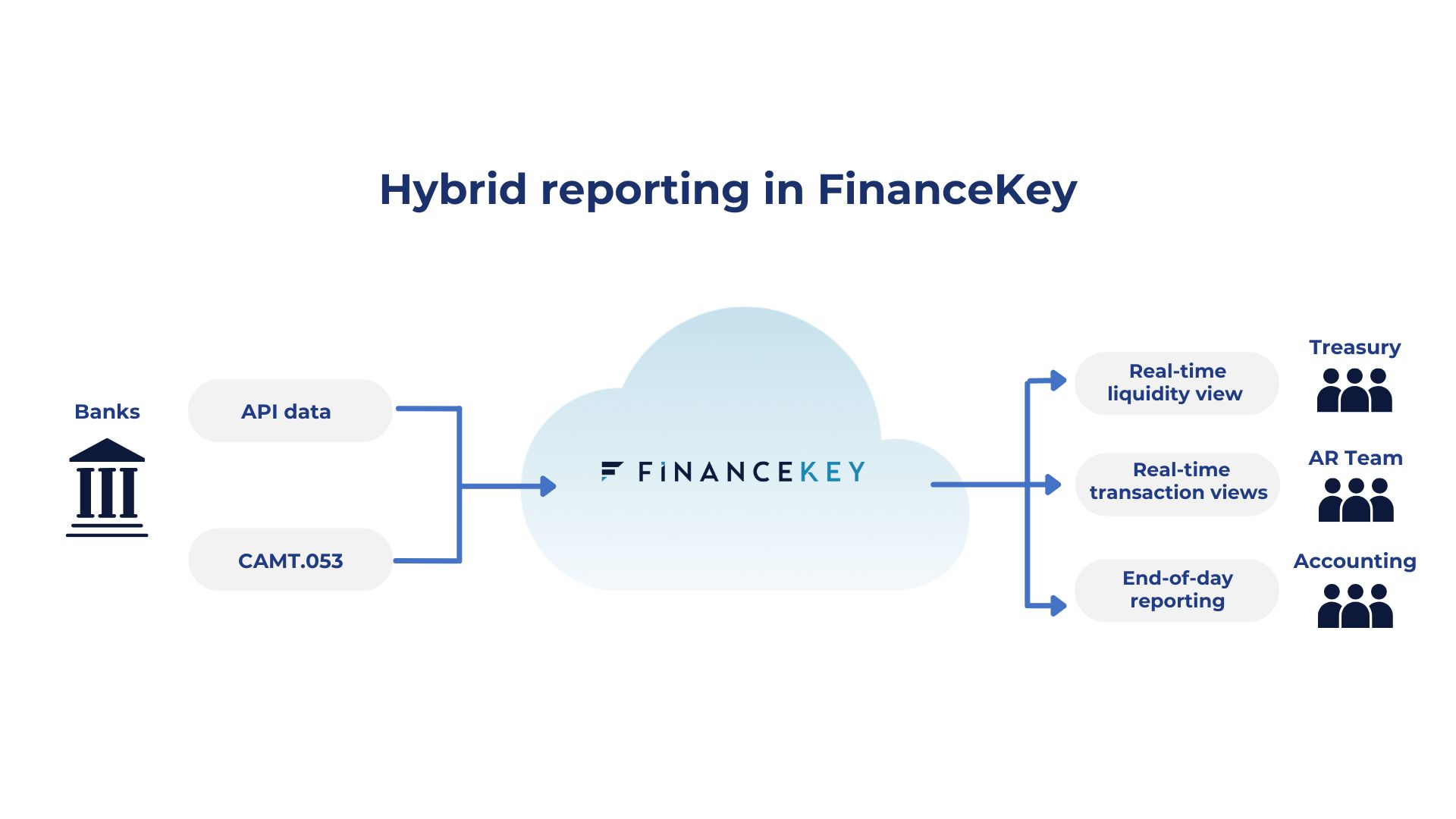 Hybrid bank account reporting model FinanceKey