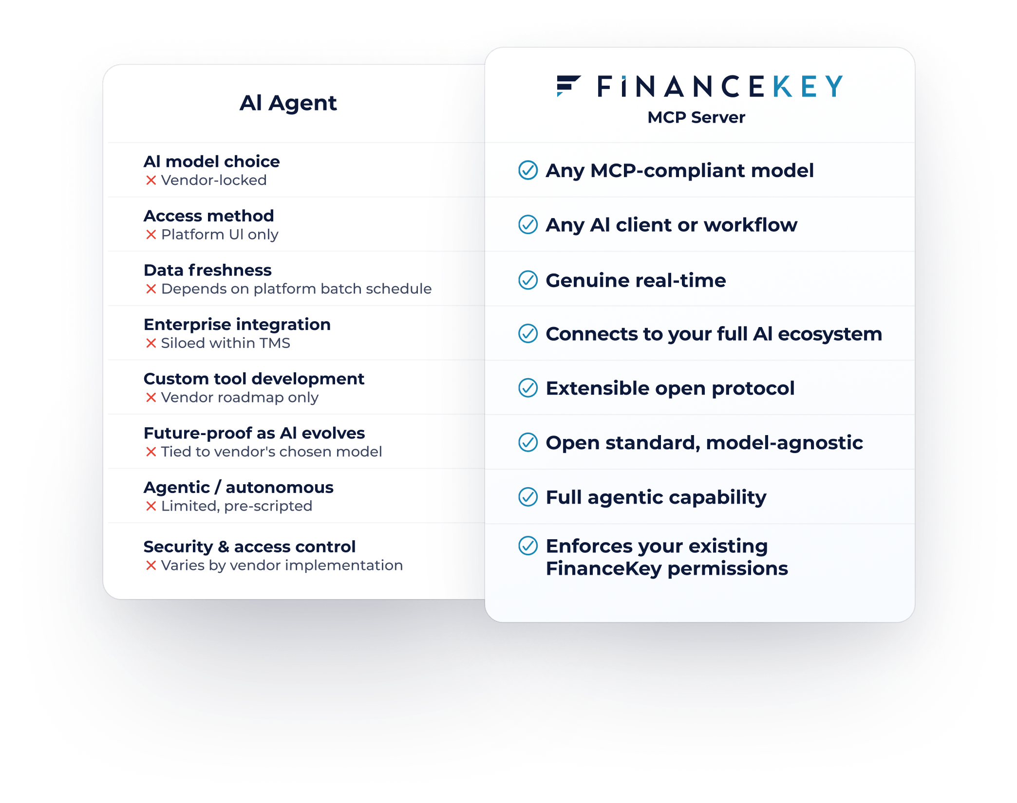 Comparison graphic contrasting a typical embedded AI agent with the FinanceKey MCP Server. The left column highlights limitations of vendor-locked AI agents, including restricted model choice, siloed access, stale batch-based data, limited integrations, and constrained automation. The right column shows FinanceKey MCP Server capabilities, including support for any MCP-compatible model, real-time data access, open AI ecosystem connectivity, extensible open protocols, full agentic capability, and enforcement of existing FinanceKey permissions and access controls.