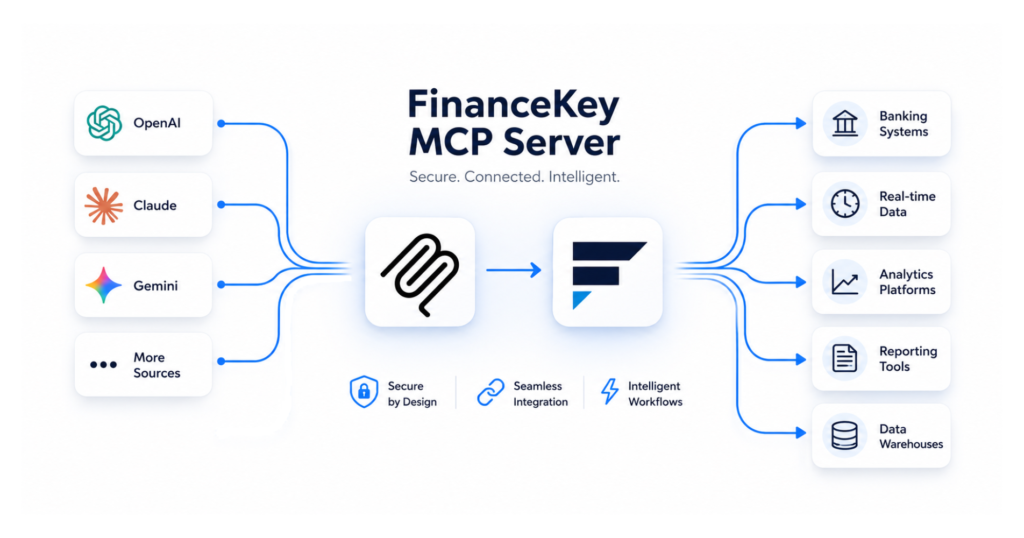 Diagram showing the FinanceKey MCP Server connecting AI platforms such as OpenAI, Claude and Gemini to enterprise treasury systems, real-time data, analytics platforms, reporting tools and data warehouses through a secure MCP connection.