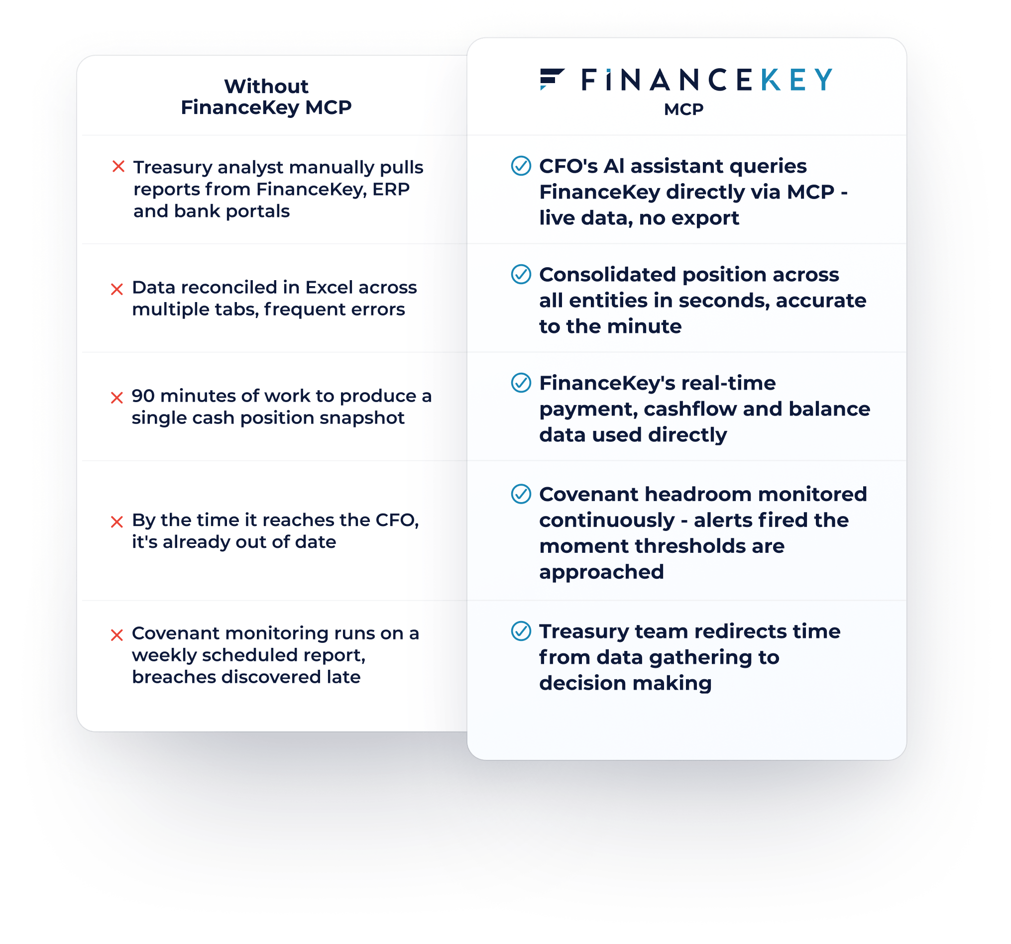 Comparison graphic showing treasury workflows with and without the FinanceKey MCP Server. The left side highlights manual treasury processes, including pulling reports from multiple systems, reconciling data in Excel, delayed cash position reporting, and late covenant monitoring. The right side shows how FinanceKey MCP enables AI-driven real-time treasury operations, including direct AI access to live FinanceKey data, instant consolidated cash visibility, continuous covenant monitoring, and faster decision-making.