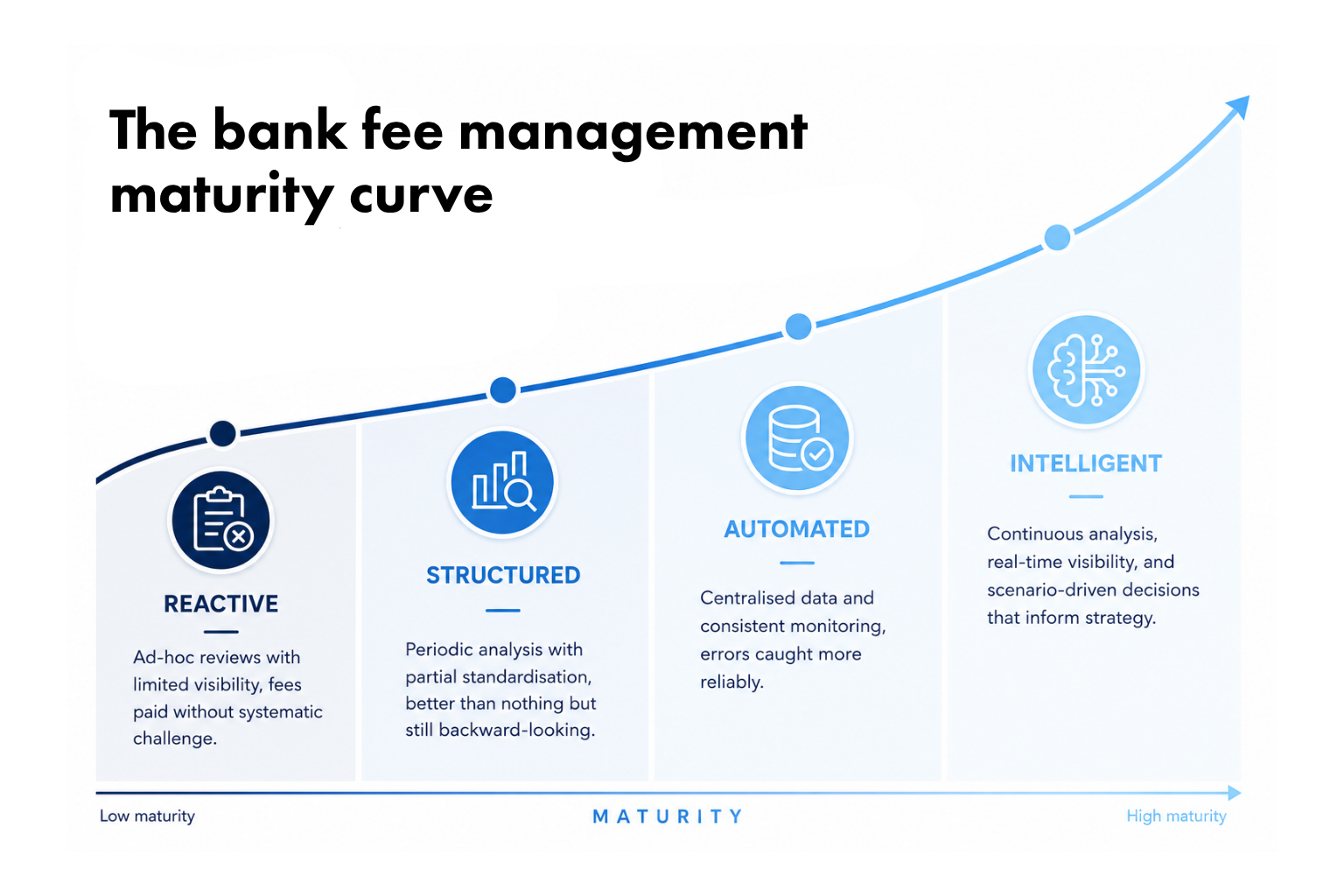 FinanceKey infographic showing the bank fee management maturity curve, progressing from Reactive and Structured to Automated and Intelligent. The upward curve illustrates increasing maturity, visibility, automation, and strategic decision-making in bank fee management.