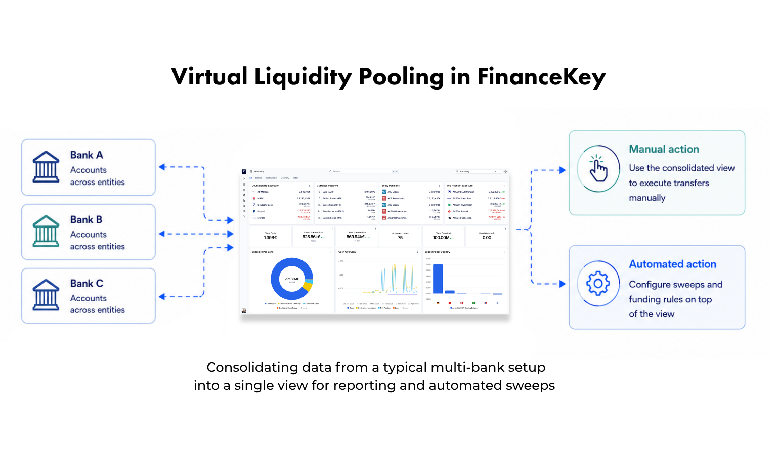 Diagram showing FinanceKey's virtual liquidity pooling: balances from multiple banks are consolidated into a single dashboard view, enabling treasury teams to execute transfers manually or automate cash sweeps and funding across banking relationships.