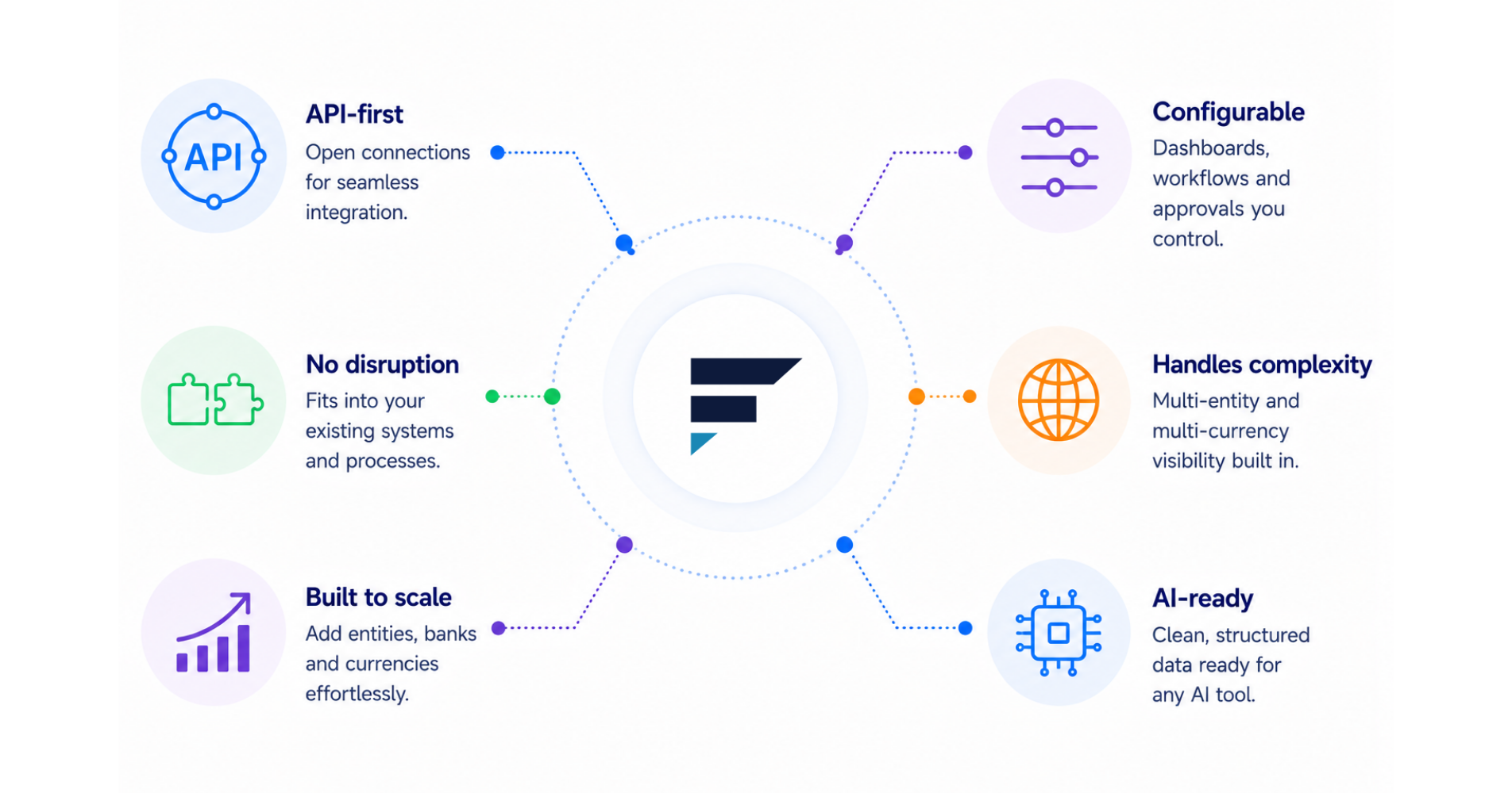 Infographic showing six characteristics of an adaptable treasury platform arranged around a central FinanceKey logo: API-first, no disruption, built to scale, configurable, handles complexity and AI-ready, each represented with a simple icon connected by coloured lines.