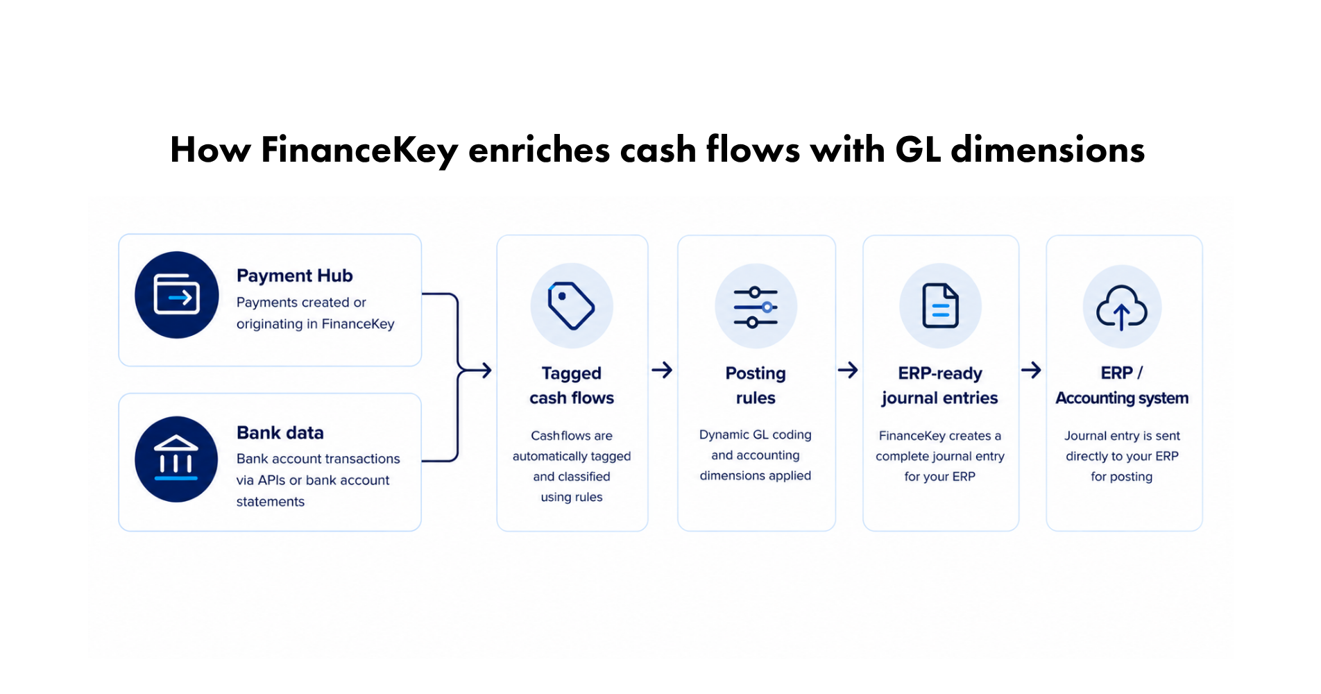 Diagram showing how FinanceKey enriches cash flows with GL dimensions. Payment Hub and bank data feed into tagged cash flows, which are processed using posting rules to create ERP-ready journal entries that are automatically sent to the accounting system.