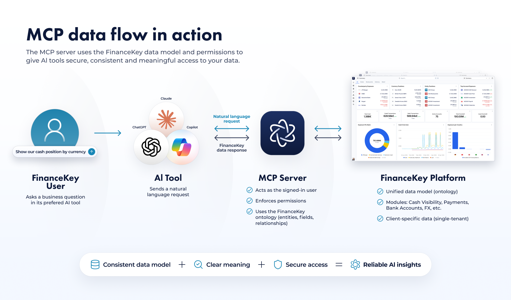 Diagram showing how a FinanceKey user queries treasury data through AI tools such as Claude, ChatGPT or Copilot. The MCP server connects these tools to the FinanceKey platform, using a consistent data ontology and user permissions to deliver secure, reliable AI insights.