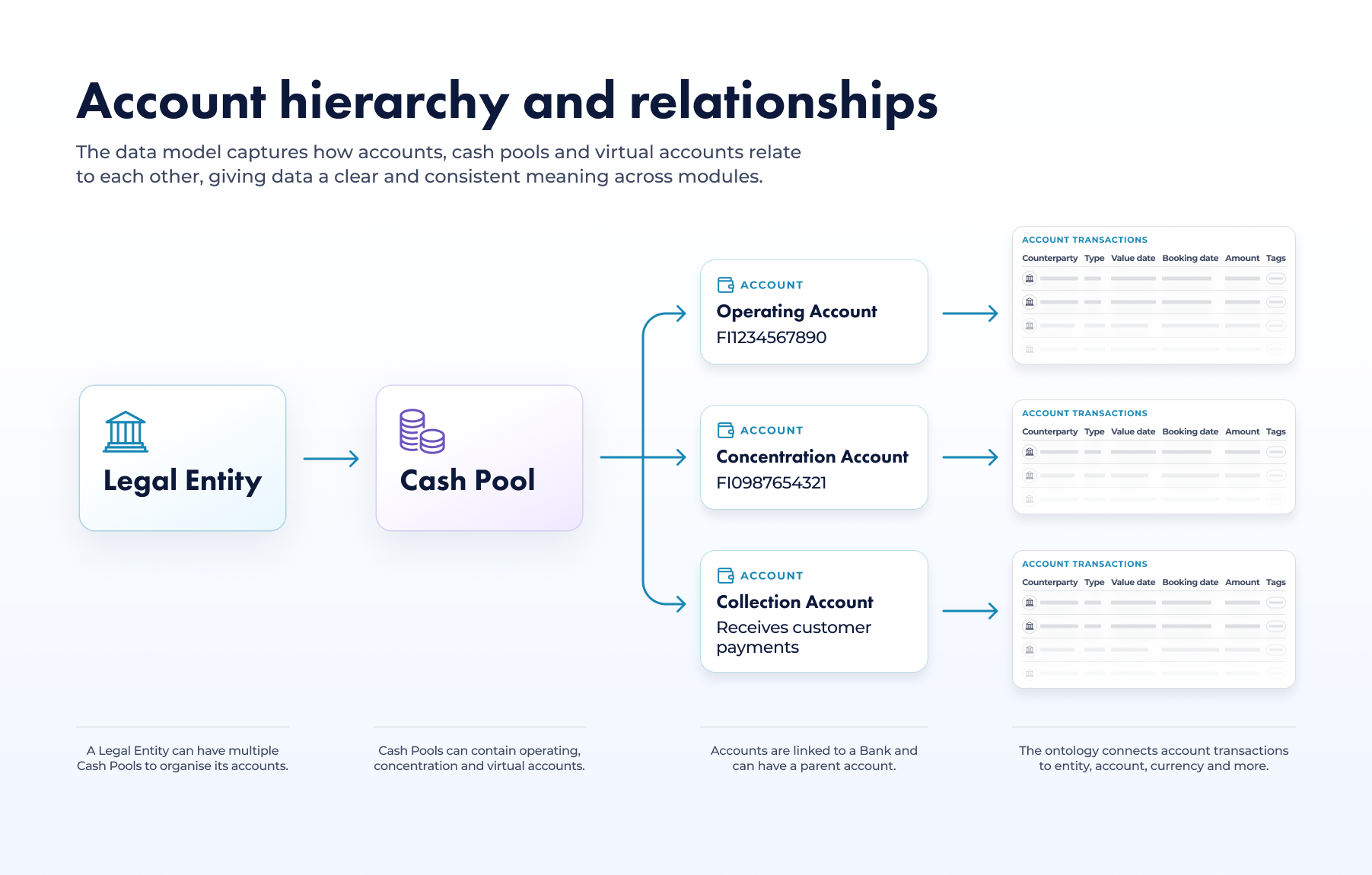 Diagram showing FinanceKey’s data ontology, linking a legal entity to a cash pool, multiple account types and their associated transactions to illustrate account hierarchies and relationships.